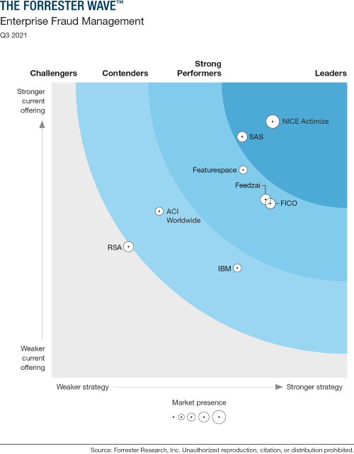 NICE Actimize | Forrester Wave Report